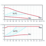Pompa circulatie FERRO pentru apa potabila clasa A GPA II 25-40 180 mm - imagine 2