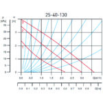 Pompa circulatie FERRO pentru apa potabila 25-40 130mm - imagine 2