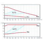 Pompa circulatie FERRO pentru apa potabila clasa A GPA II 25-40 130mm - imagine 2